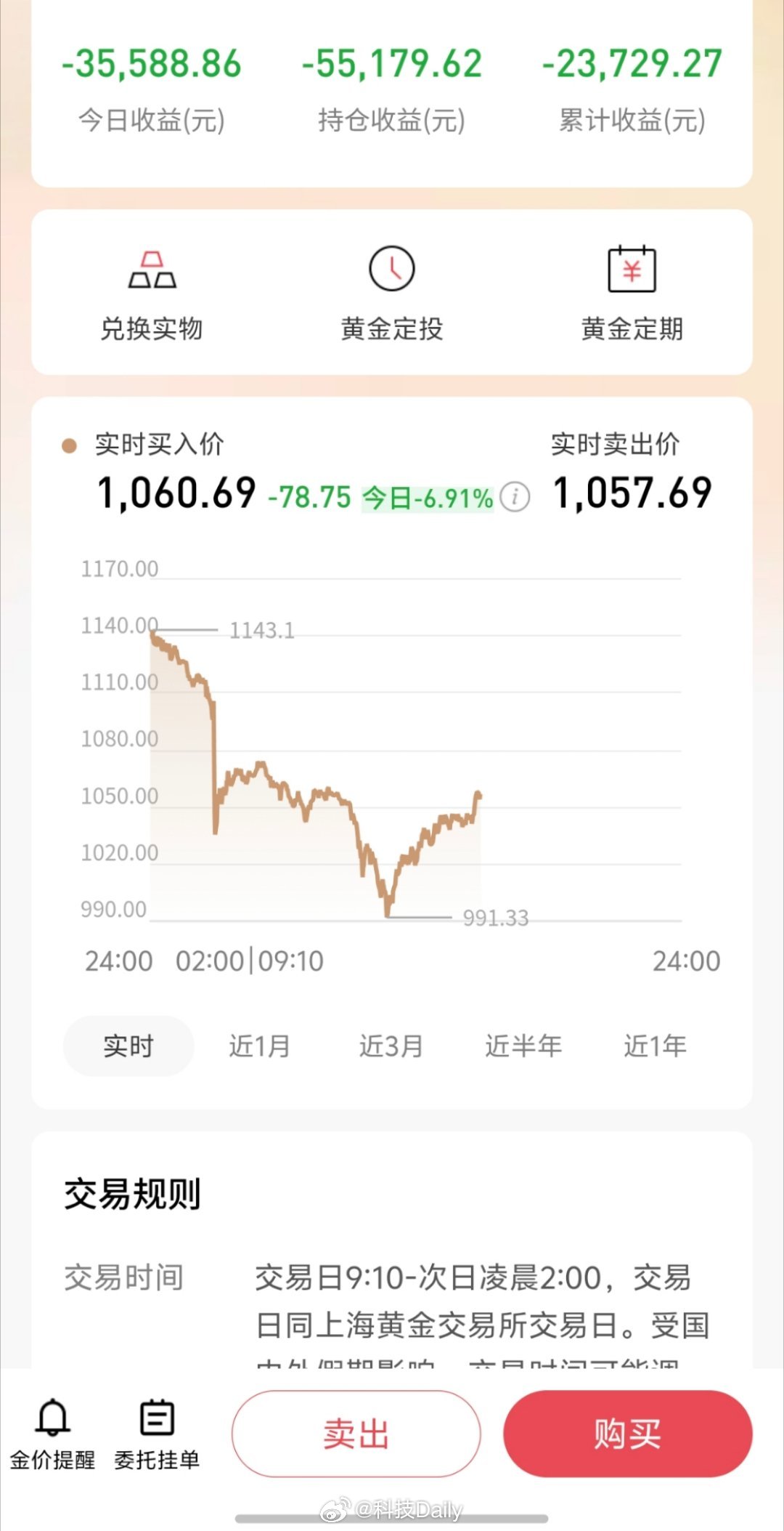 A trading app showing a 6.91% loss on gold, with a sharp drop in price