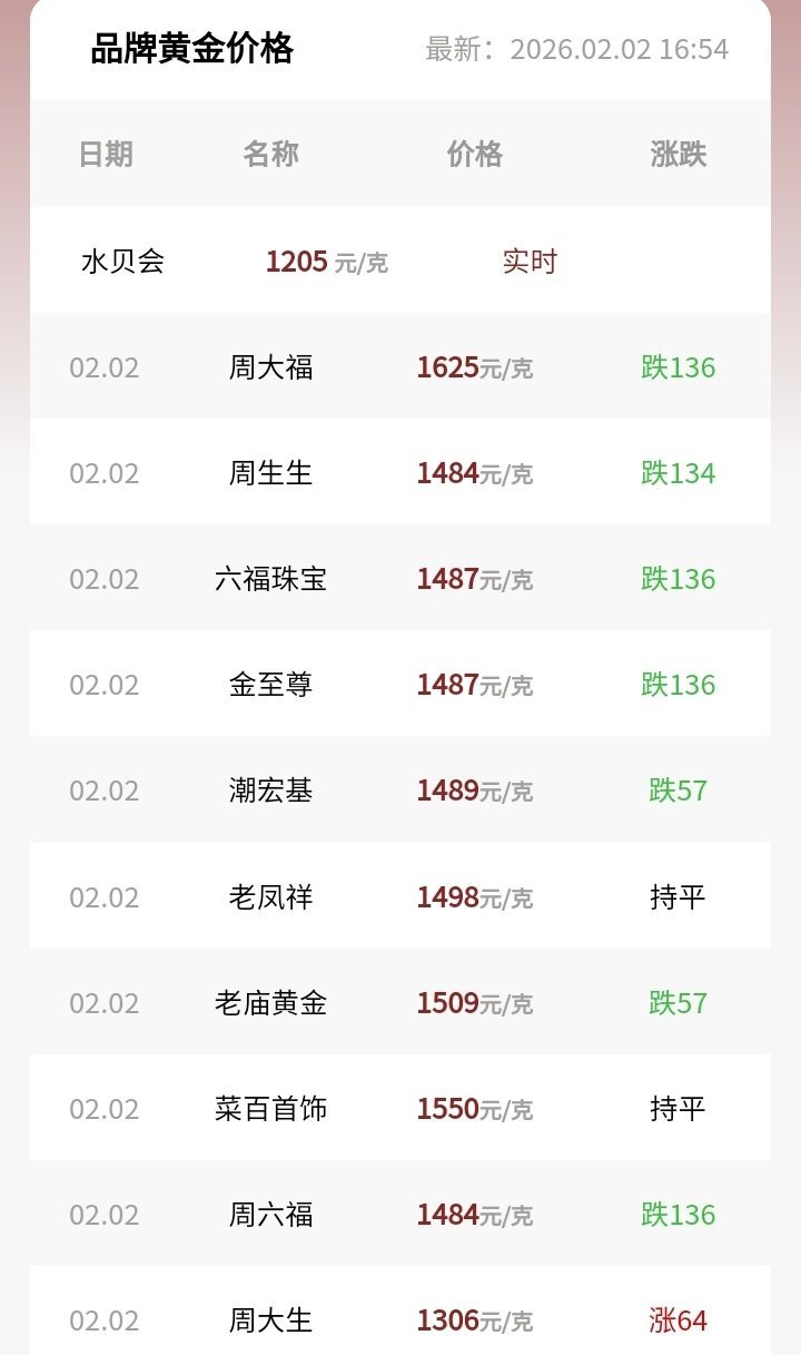 Brand gold prices on February 2, 2026, showing drops for major retailers like Chow Tai Fook and Chow Sang Sang