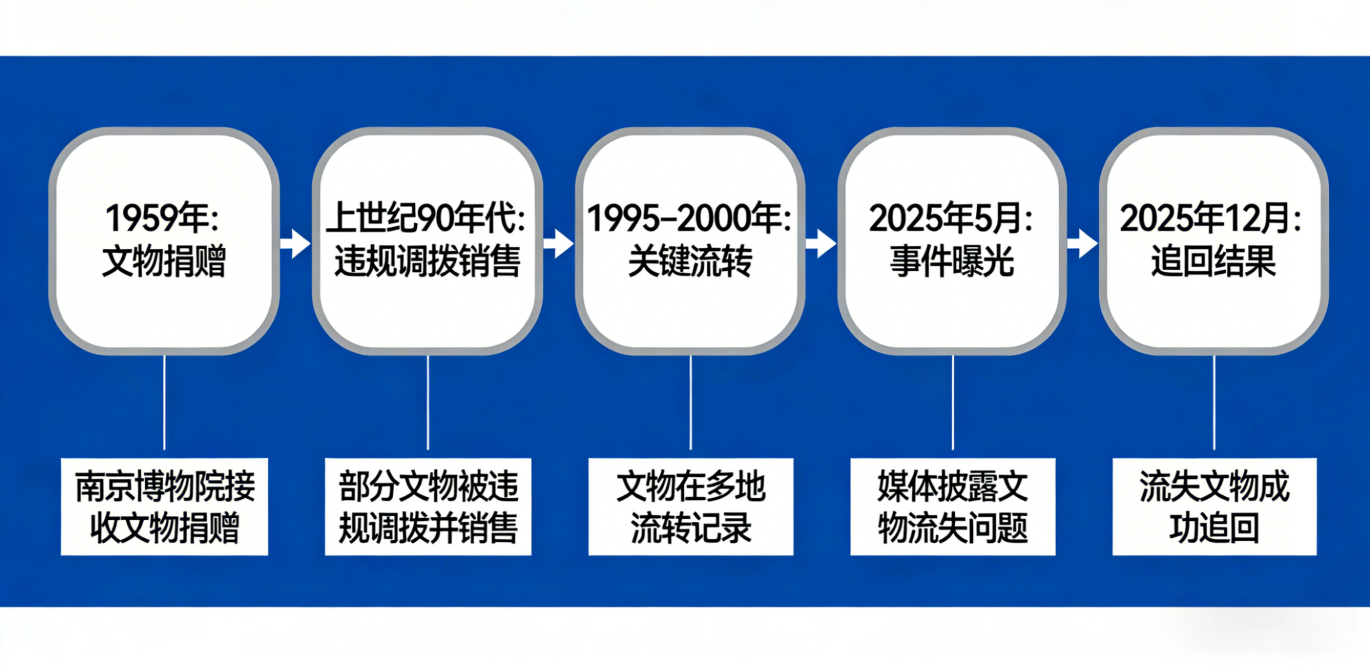 A timeline of the scandal, from donation in 1959 to the recovery of paintings in 2025