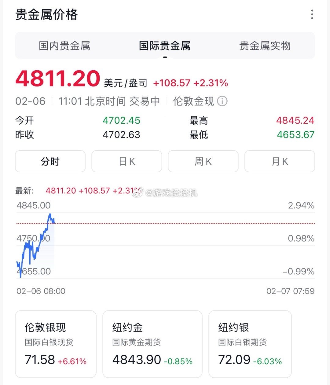 A mobile app displaying gold prices, showing a 2.31% rise on February 6, 2026, during the market rebound.