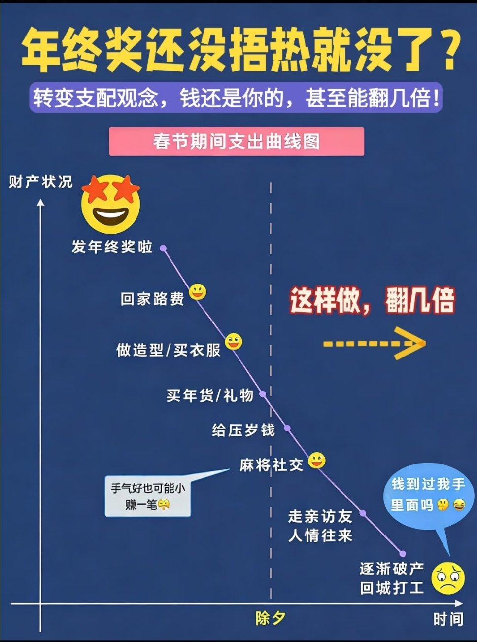 A graph titled "年终奖还没捂热就没了?" (Is the annual bonus gone before it's warmed up?) showing spending trends during the Spring Festival, from receiving the bonus to gradually going broke.