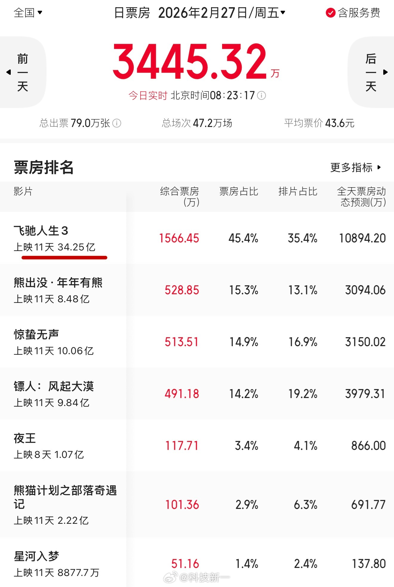 Translation: "Damn, 'Pegasus 3' is almost at 3.5 billion yuan, which is unexpected. 'Biao Ren' and 'Jing Zhe Wu Sheng' only made 1 billion each. Why the huge gap?" - Weibo user reaction to box office numbers