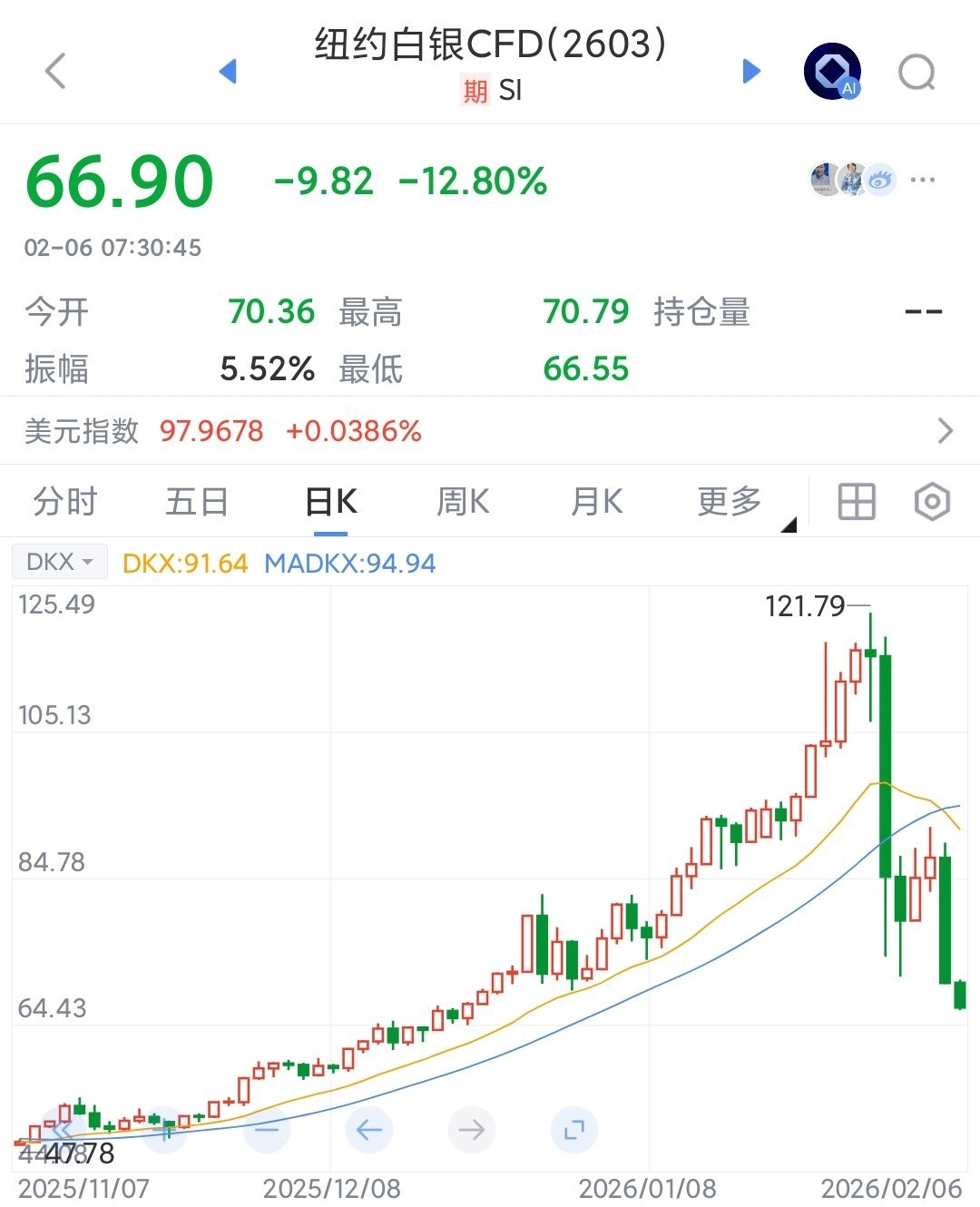 A chart of New York silver CFDs, highlighting a 12.80% drop on February 6, 2026, underscoring the market's continued volatility.