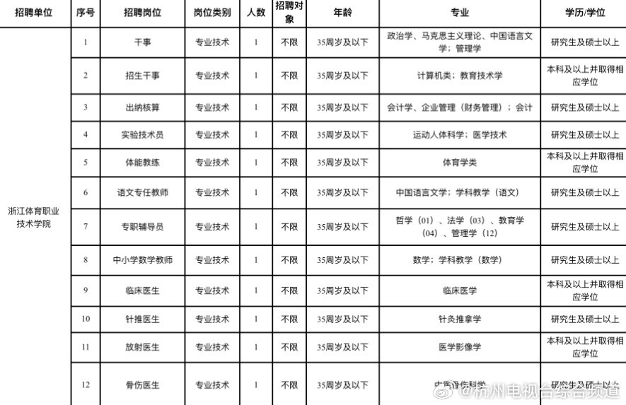 The Zhejiang Provincial Sports Bureau recently announced its plan to publicly recruit 30 staff members for its affiliated institutions, sparking a heated discussion on Chinese social media platform Weibo. The recruitment, which includes positions in various fields such as sports science, education, and medicine, has been met with criticism from some netizens who accuse the organizers of using Olympic champion Pan Zhanle's name to attract applicants.